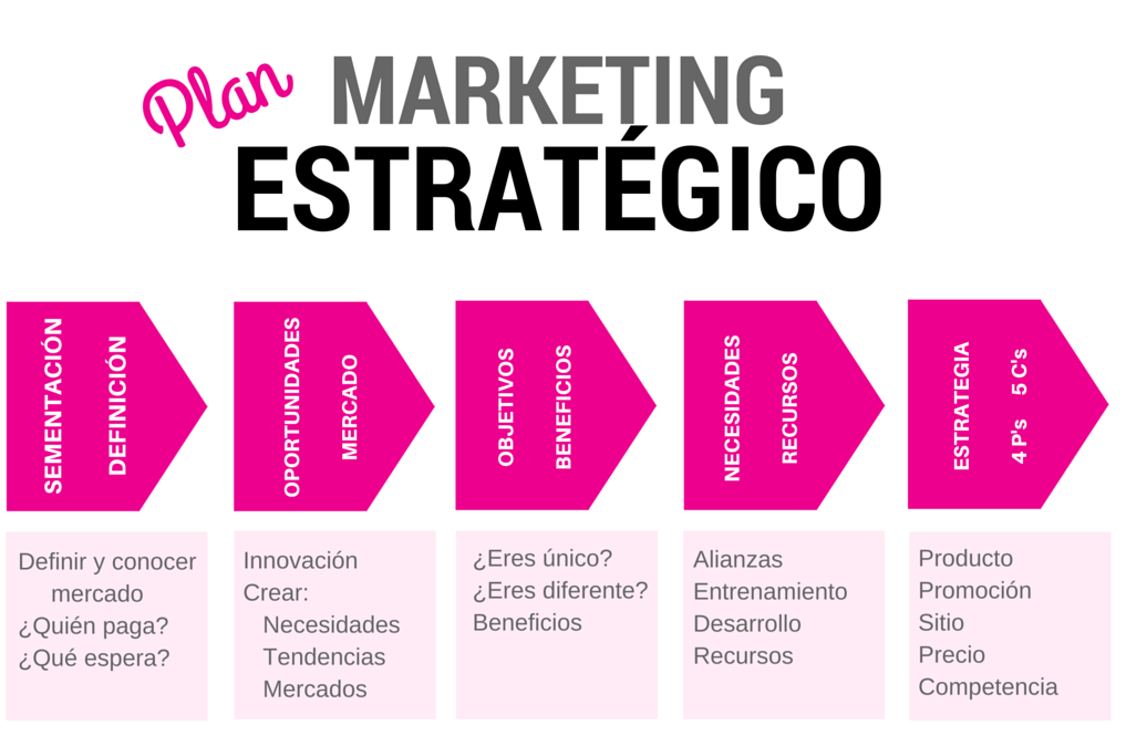 marketing estratégico